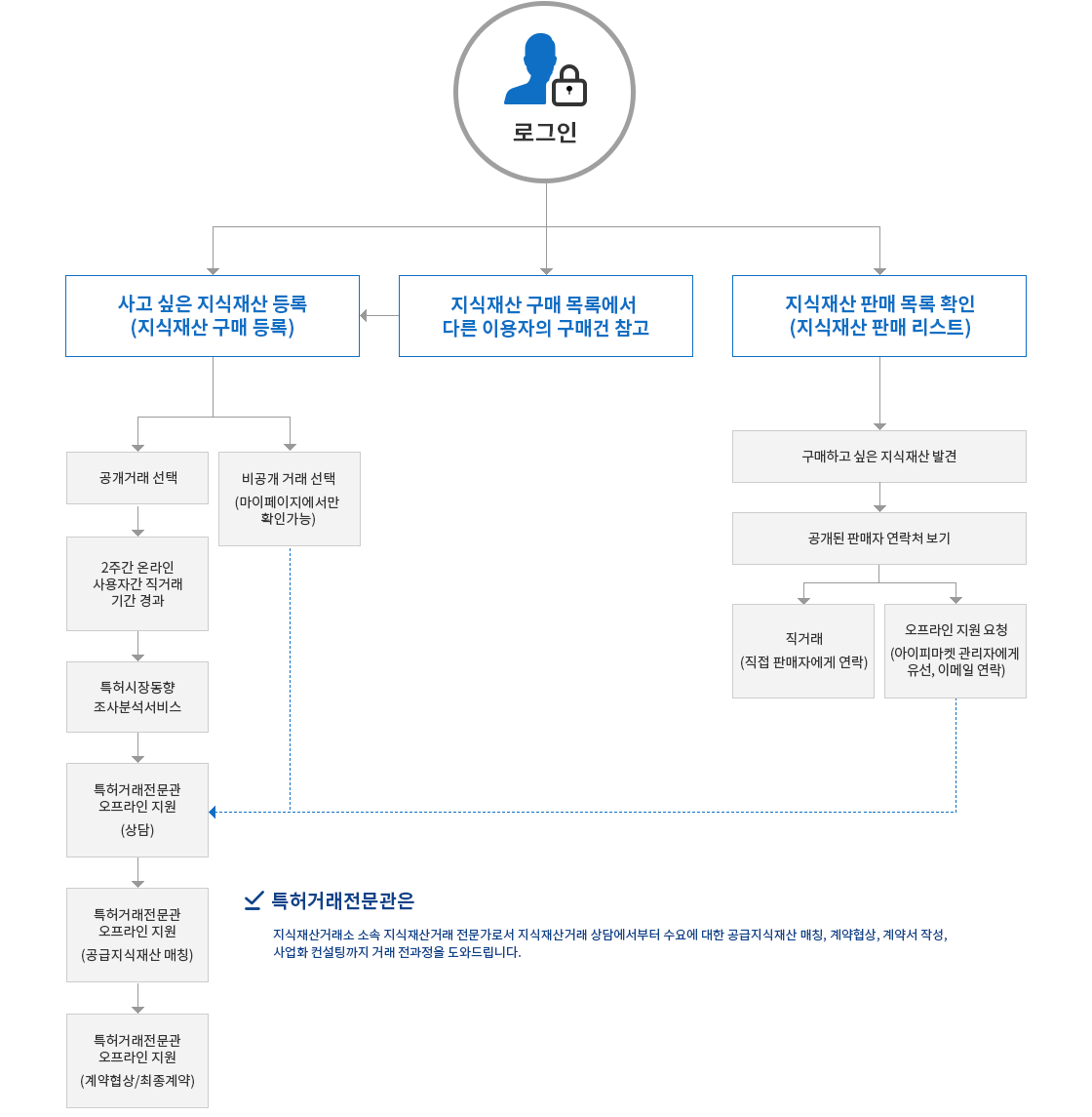 IP-Market 100% 활용하기(구매자)