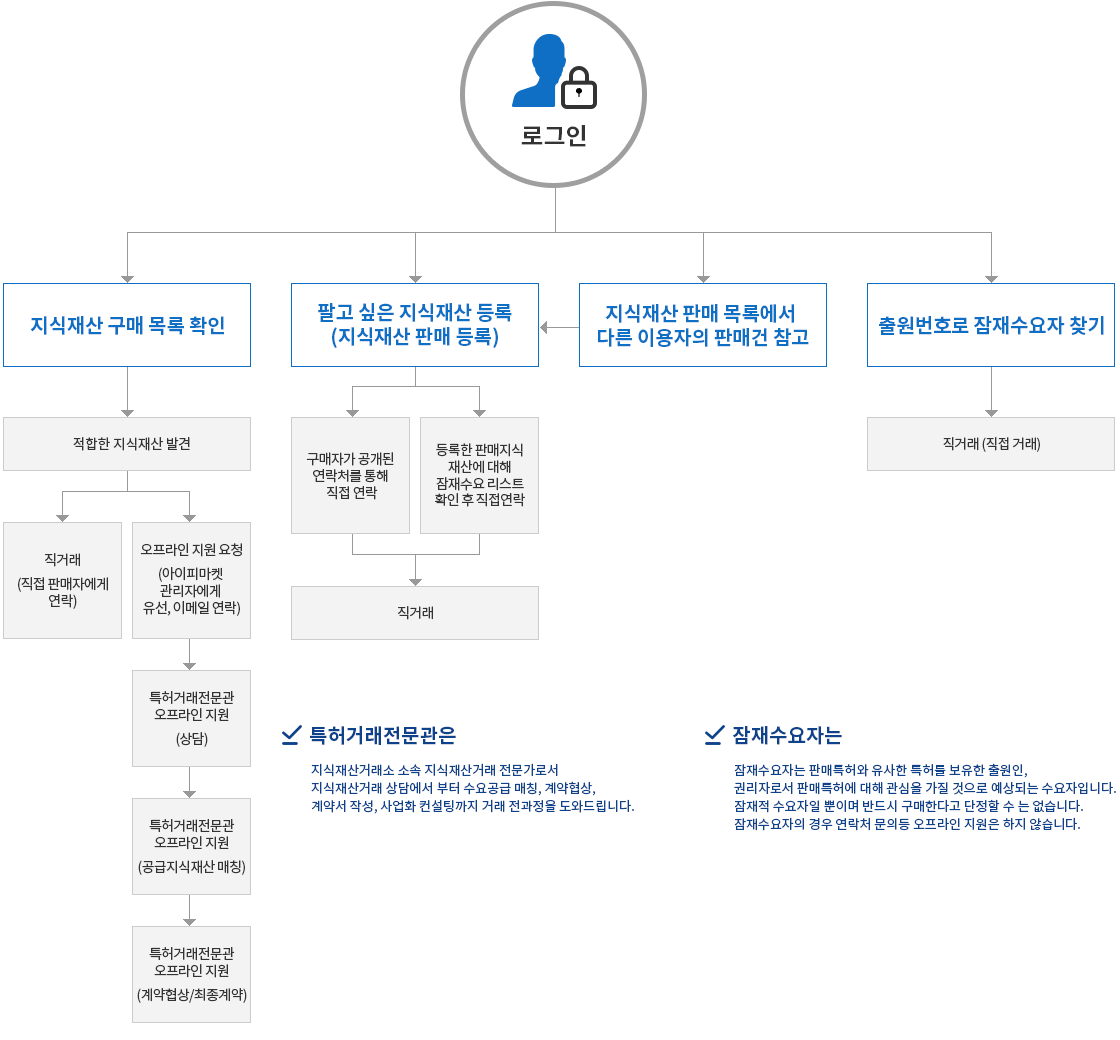 IP-Market 100% 활용하기(판매자)