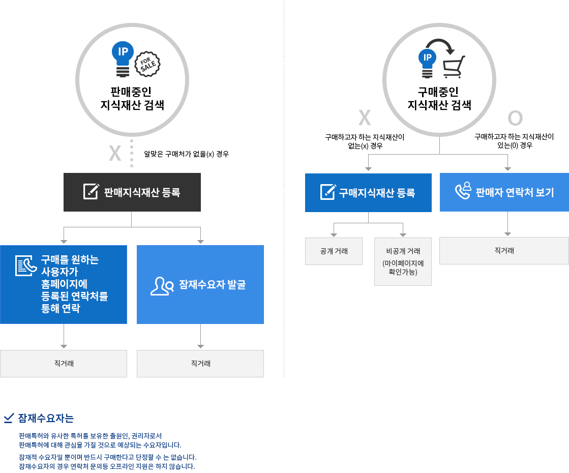 IP-Market 100% 활용하기(중개자)