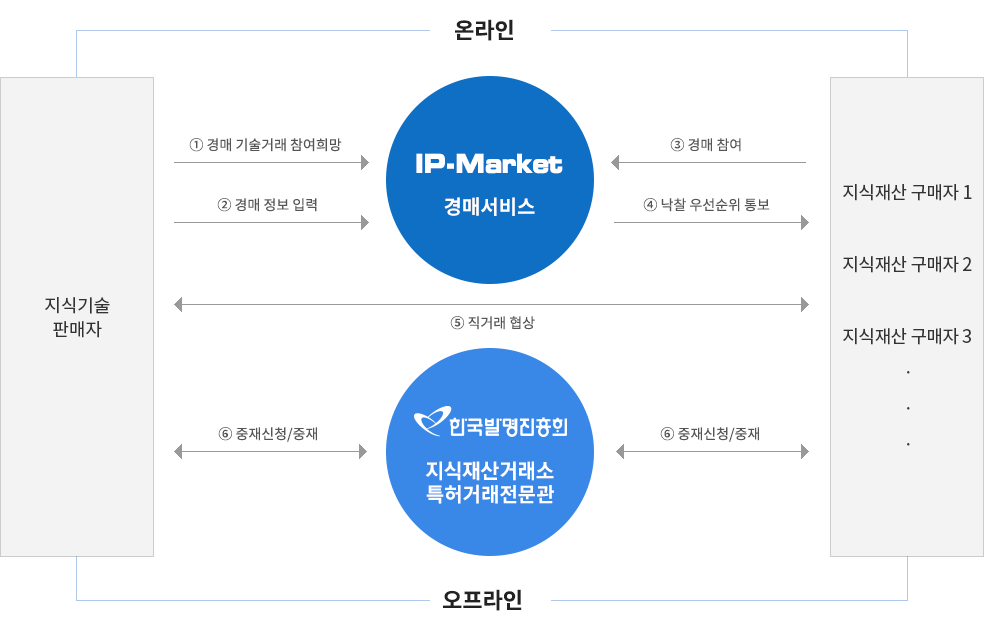 경매절차 설명