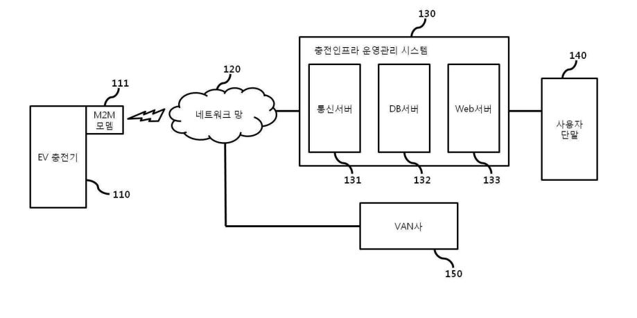 통신포트를 구분하여 사용하는 전기 자동차 충전 시스템 및 이를 위한 통신 방법 관련 이미지