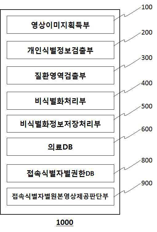 헬스케어 영상을 이용한 비식별화 장치 관련 이미지