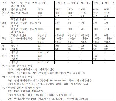 구름성이 우수한 비불소계 발수성 표면처리 조성물 및 그 제조 방법 관련 이미지